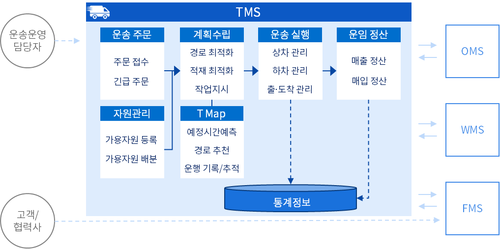 tms-1